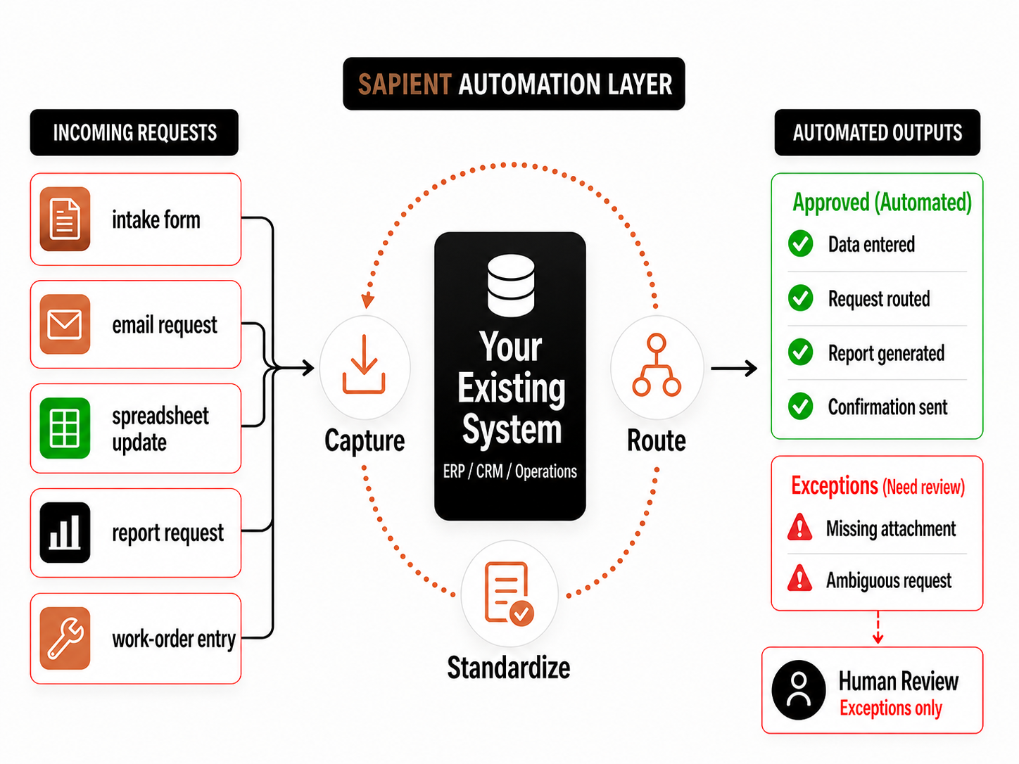 Routine work automation concept overview showing repeat requests routed into clean outputs and exception review