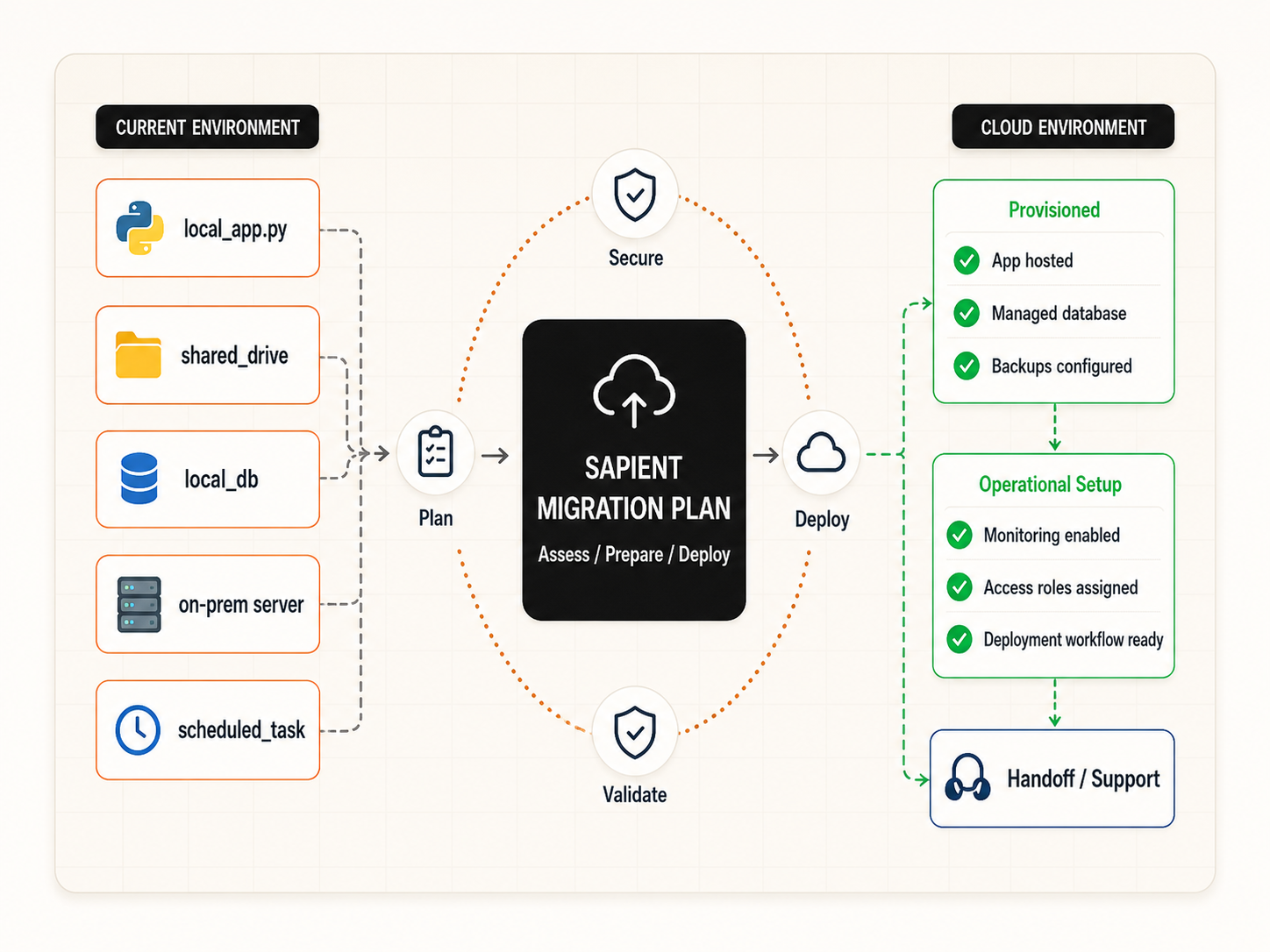 Cloud migration concept overview showing local apps, files, databases, and scheduled work moving into cloud infrastructure