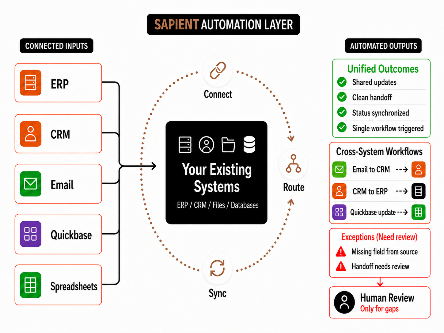 Connected systems concept overview showing existing tools connected so updates move without duplicate entry