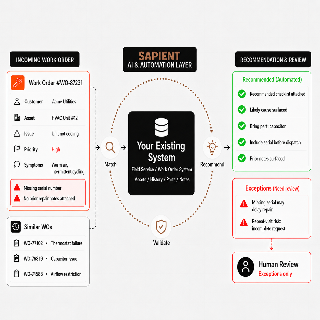 Recommended next steps concept overview using similar work orders, history, and missing information to suggest actions