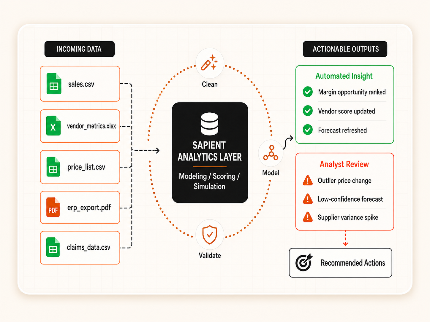 Strategic analytics concept overview showing scattered files turned into cleaned data, modeled insight, and recommended actions