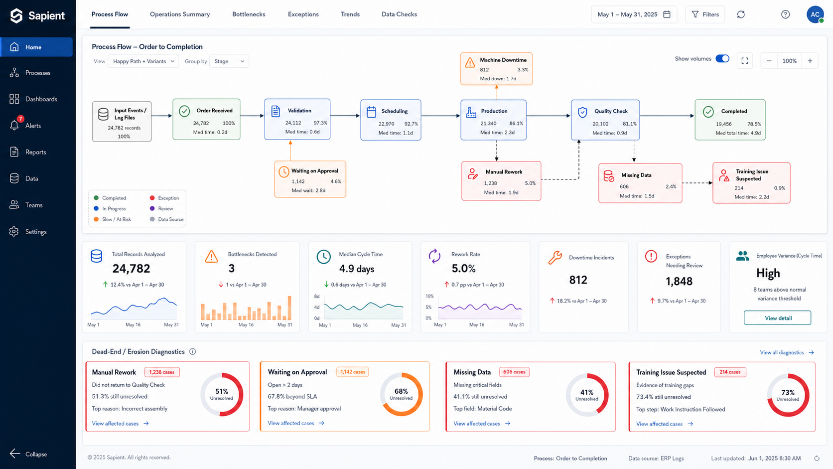 Workflow visualization dashboard showing bottlenecks, exceptions, rework, and cycle-time delays
